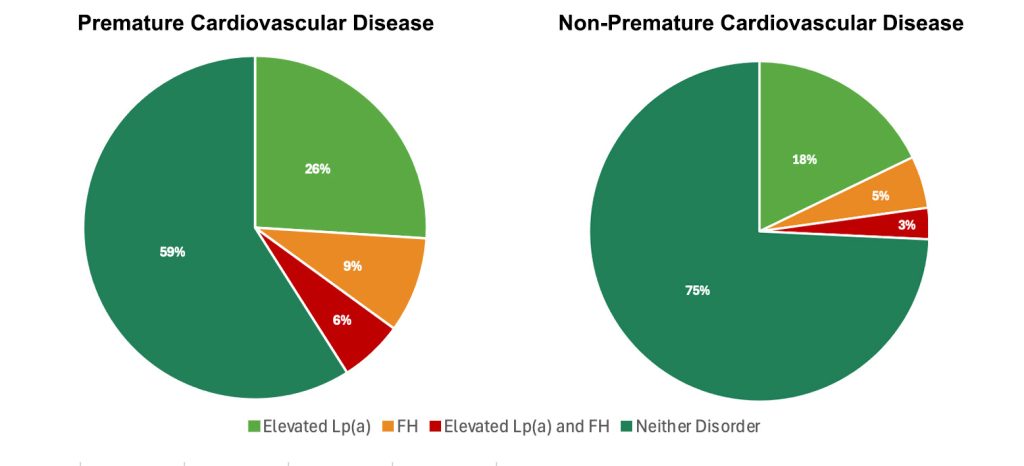 Figure 2. Frequency of elevated Lp(a) and FH in premature and non-premature cardiovascular disease. 