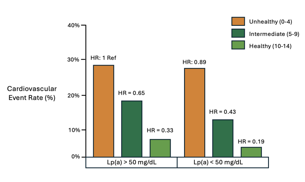 Figure 4. Cardiovascular disease event rates stratified by health categories and Lp(a).