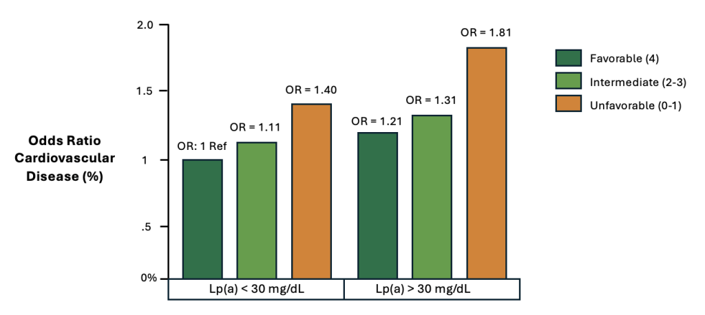 Figure 4. Cardiovascular disease event rates stratified by health categories and Lp(a).