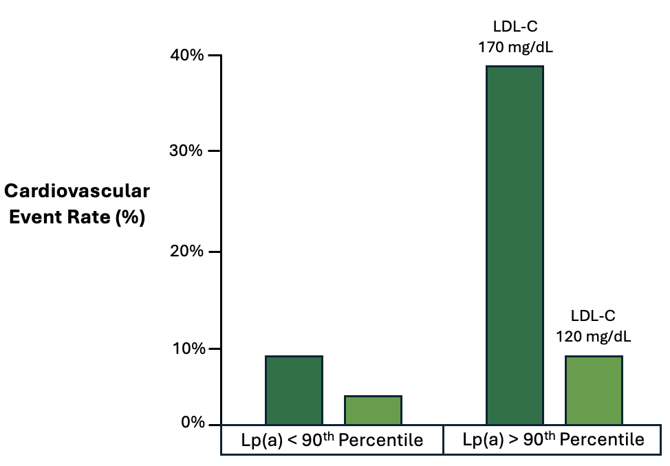 Figure 7. Relationship of LDL-C treatment response and cardiovascular event rates. 