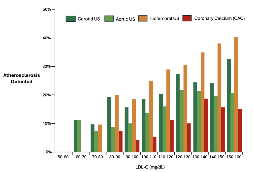Figure 8 demonstrating the frequency of atherosclerosis detected on various imaging modalities including ultrasound and CAC.