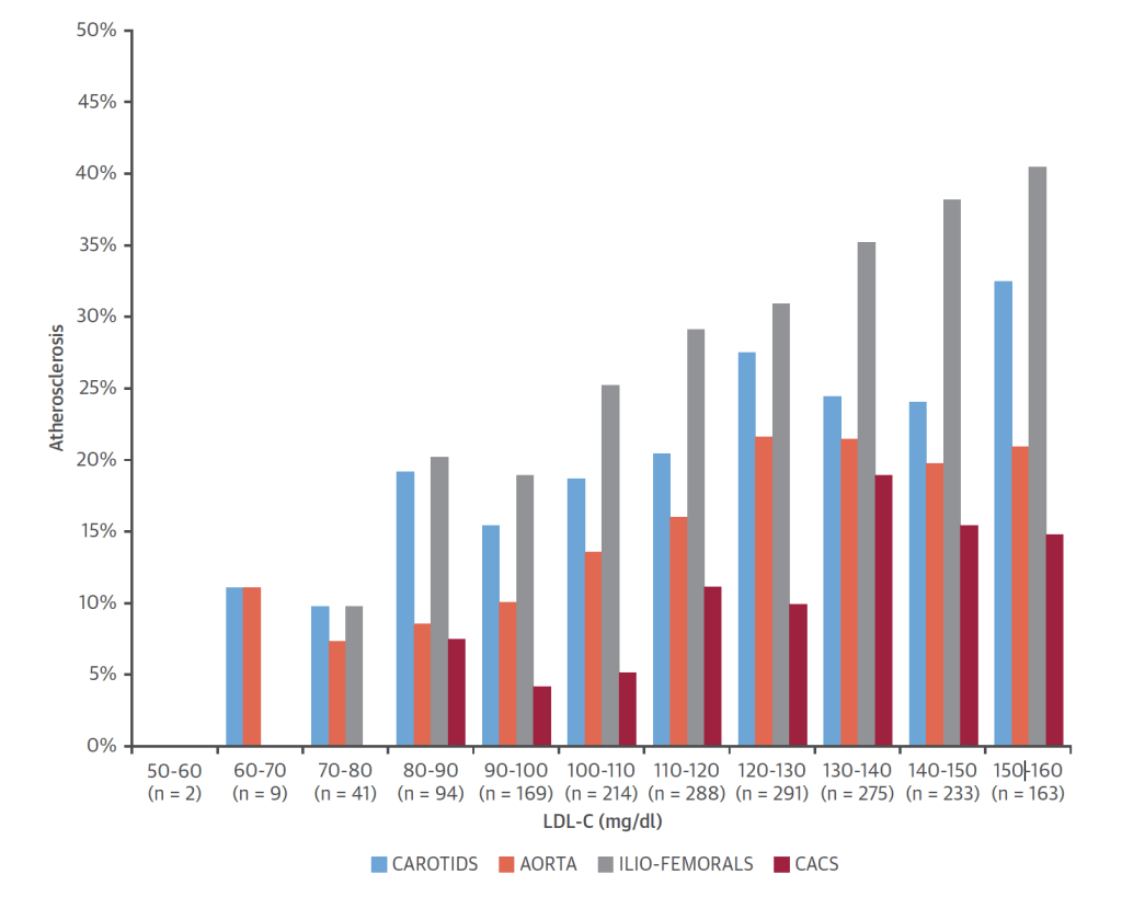 Figure 7. Relation Between LDL-Cholesterol Levels and Atherosclerosis by Vascular Territory