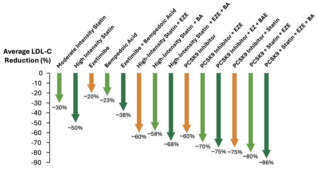 Figure demonstrating average LDL-C reduction of various prescription medications and medication combinations.